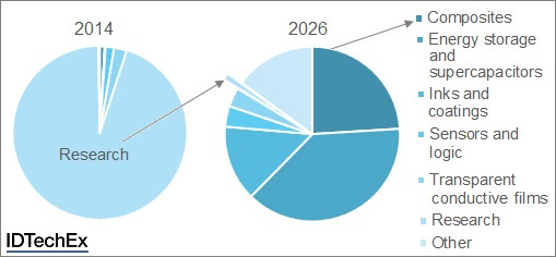 Graphene market on the cusp of growth